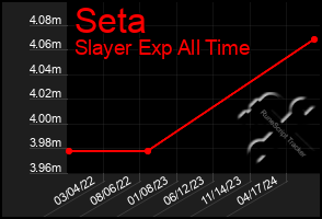 Total Graph of Seta