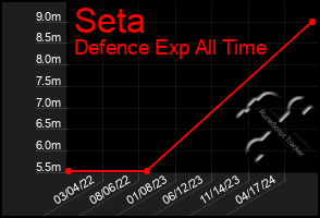 Total Graph of Seta