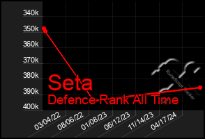 Total Graph of Seta