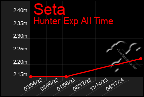 Total Graph of Seta