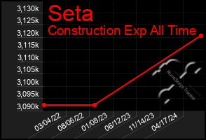 Total Graph of Seta