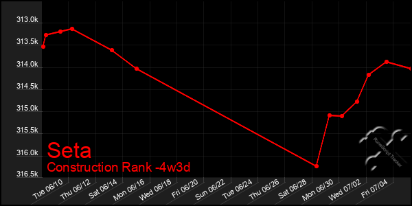 Last 31 Days Graph of Seta