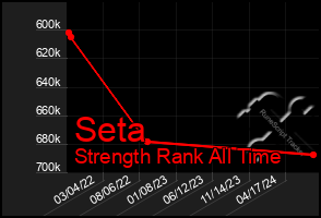 Total Graph of Seta