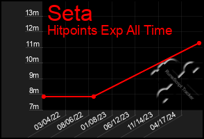 Total Graph of Seta