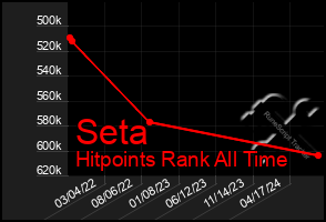 Total Graph of Seta