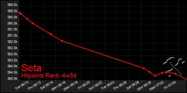 Last 31 Days Graph of Seta