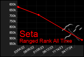 Total Graph of Seta