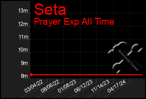 Total Graph of Seta