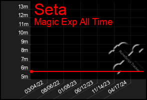 Total Graph of Seta