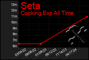 Total Graph of Seta