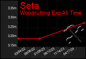 Total Graph of Seta