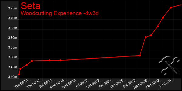 Last 31 Days Graph of Seta