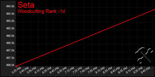 Last 24 Hours Graph of Seta