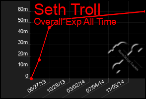 Total Graph of Seth Troll