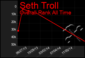 Total Graph of Seth Troll