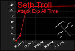 Total Graph of Seth Troll
