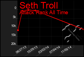 Total Graph of Seth Troll