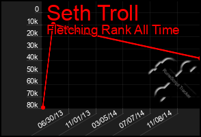 Total Graph of Seth Troll