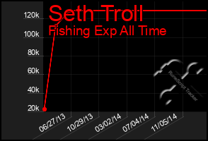Total Graph of Seth Troll