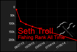 Total Graph of Seth Troll