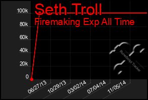 Total Graph of Seth Troll