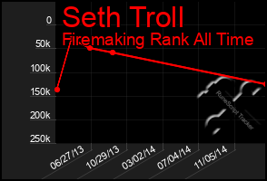Total Graph of Seth Troll