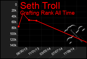 Total Graph of Seth Troll