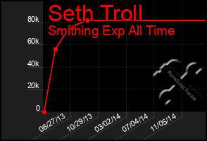 Total Graph of Seth Troll