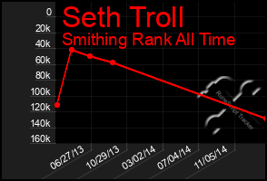 Total Graph of Seth Troll