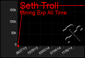 Total Graph of Seth Troll