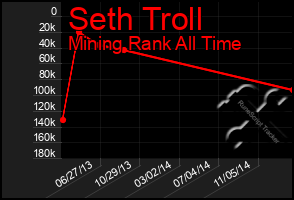Total Graph of Seth Troll