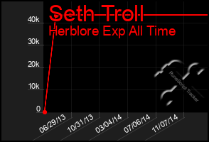 Total Graph of Seth Troll