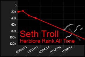 Total Graph of Seth Troll