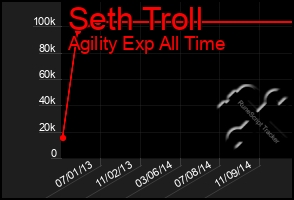 Total Graph of Seth Troll