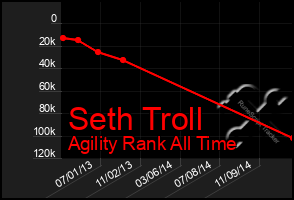 Total Graph of Seth Troll