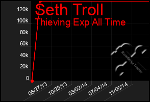 Total Graph of Seth Troll