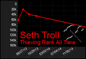 Total Graph of Seth Troll