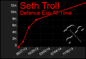 Total Graph of Seth Troll