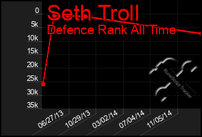 Total Graph of Seth Troll
