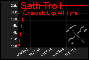 Total Graph of Seth Troll