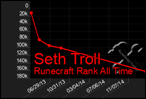 Total Graph of Seth Troll