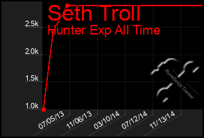 Total Graph of Seth Troll