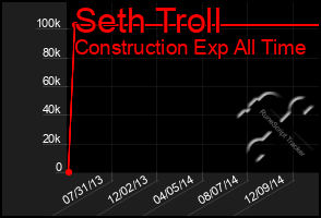 Total Graph of Seth Troll