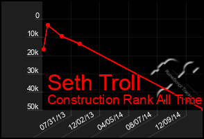 Total Graph of Seth Troll