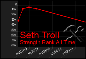 Total Graph of Seth Troll