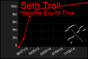 Total Graph of Seth Troll