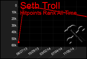 Total Graph of Seth Troll