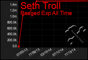Total Graph of Seth Troll