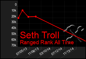 Total Graph of Seth Troll