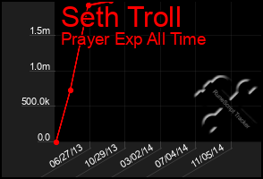 Total Graph of Seth Troll